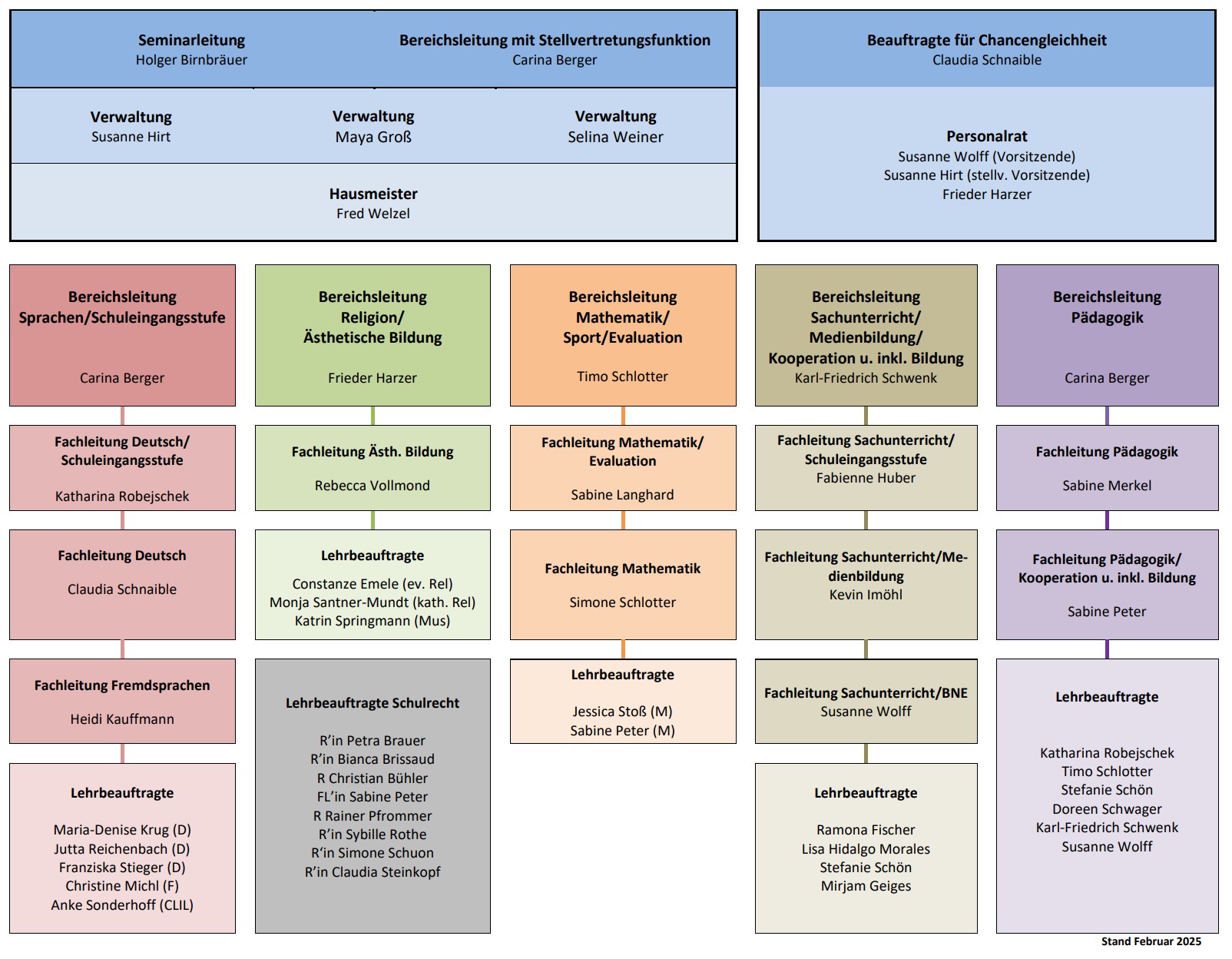 Organigramm des Seminars Freudenstadt