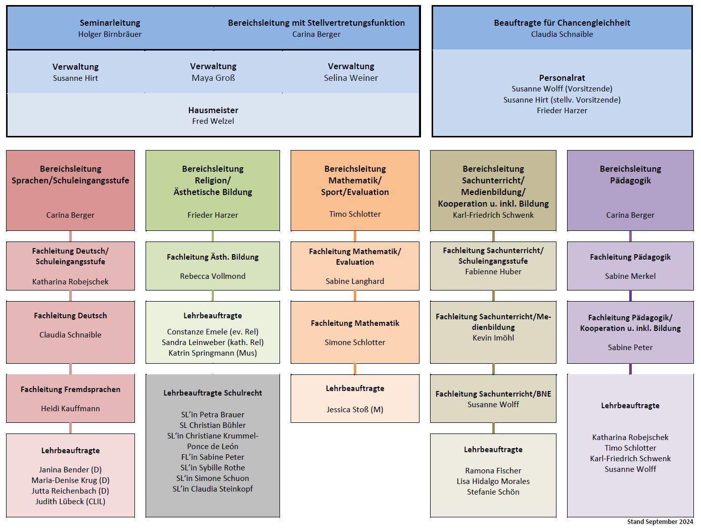 Organigramm des Seminars Freudenstadt grafisch