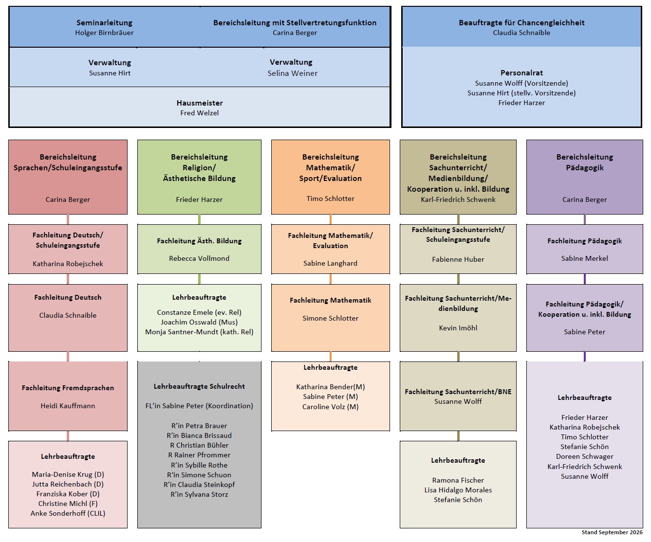 Grafische Darstellung des Organigramms des Seminars Freudenstadt