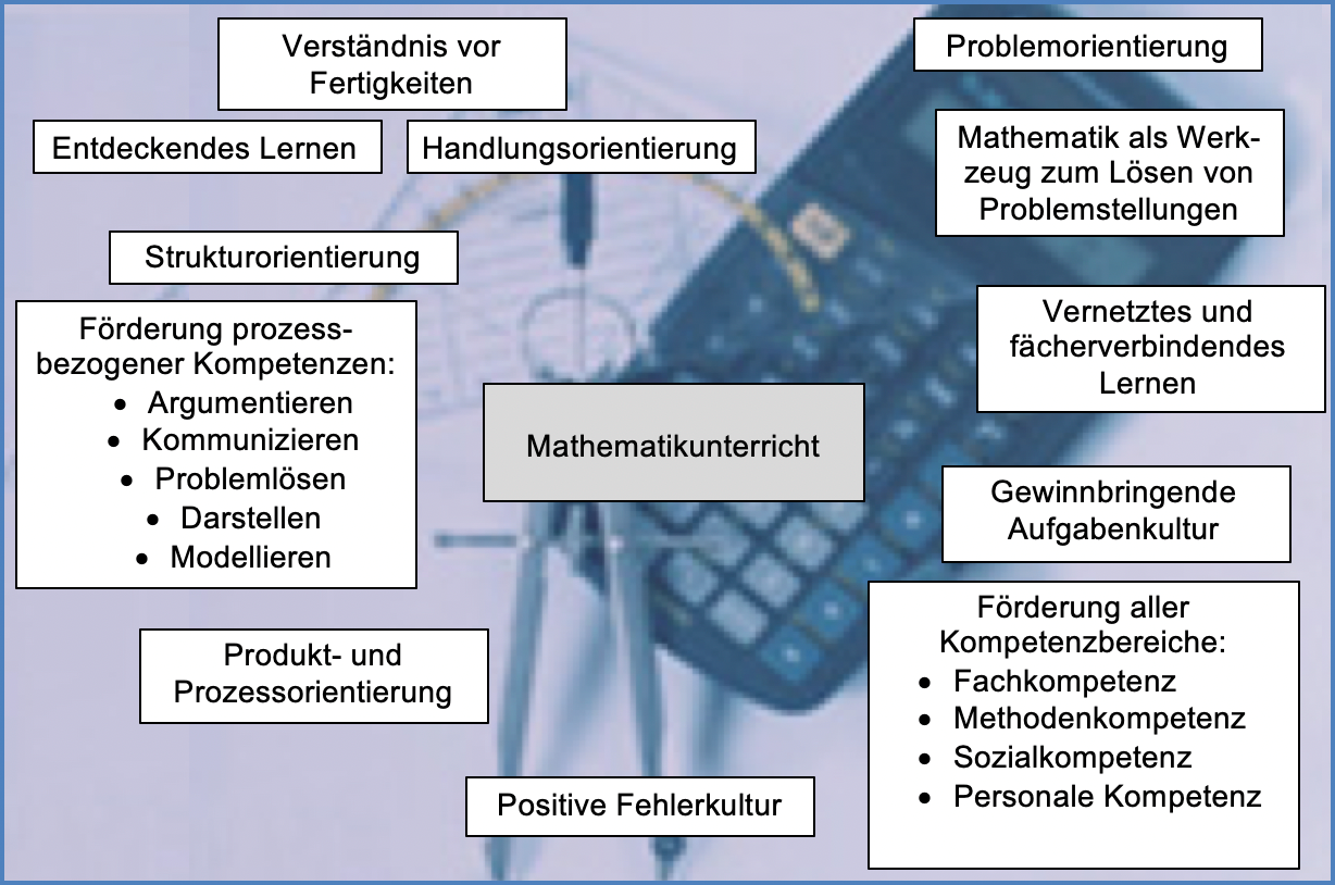 Darstellung Konzeption Mathematik mit den grundlegenden Aspekten:  1) Verständnis vor Fertigkeiten 2)    Entdeckendes Lernen 3)  Handlungsorientierung 4)        Strukturorientierung 5) Problemorientierung 6)  Mathematik als Werkzeug zum Lösen von Problemstellungen 7) Vernetztes und fächerverbindendes Lernen 8)        Gewinnbringende Aufgabenkultur 9)       Förderung aller Kompetenzbereiche:  Fachkompetenz, Methodenkompetenz, Sozialkompetenz, Personale Kompetenz 10)     Positive Fehlerkultur 11)       Produkt- und Prozessorientierung 12)    Förderung der prozessbezogenen Kompetenzen: Argumentieren, Kommunizieren, Problemlösen, Darstellen, Modellieren