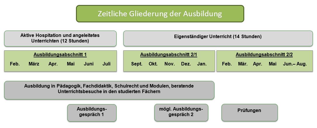 Zeitliche Gliederung der Ausbildung