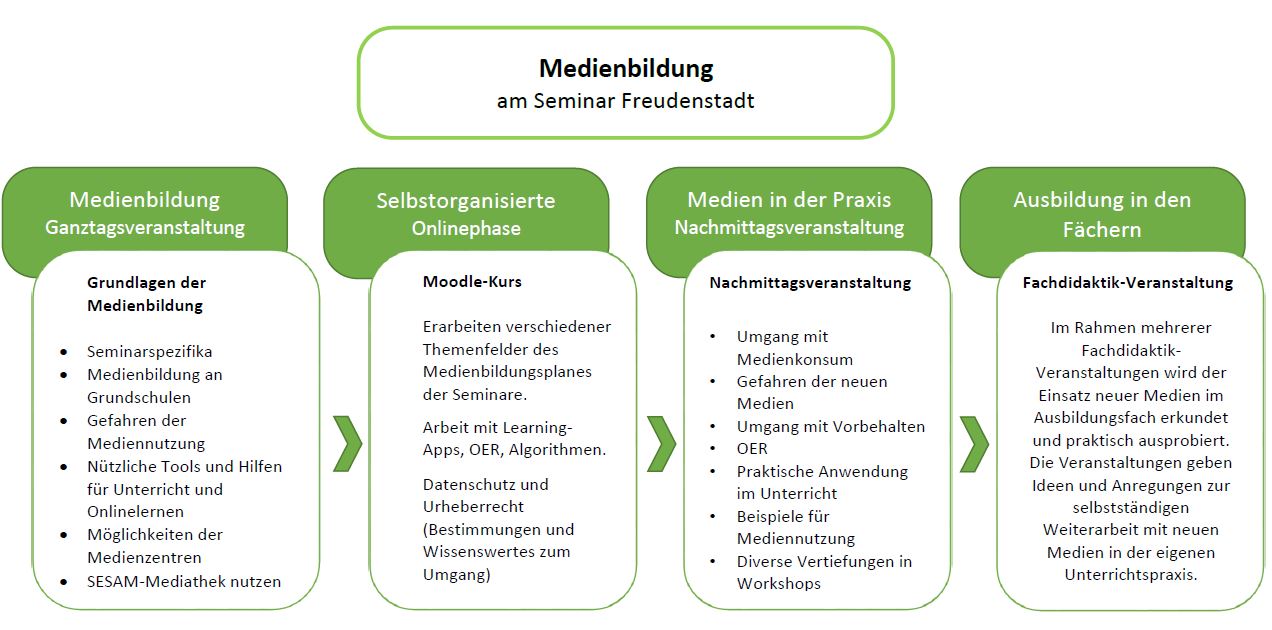 Ausbildungskonzeot Medienbildung
