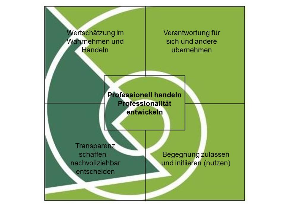 Leitbild des Seminars Freudenstadt mit fünf Teilbereichen: Wertschätzen im Wahrnehmen und Handeln, Transparenz schaffen - nachvollziehbar entscheiden, Begegnungen initiieren und zulassen, Verantwortung für sich und andere übernehmen sowie Professionell handel, Professionalität entwickeln
