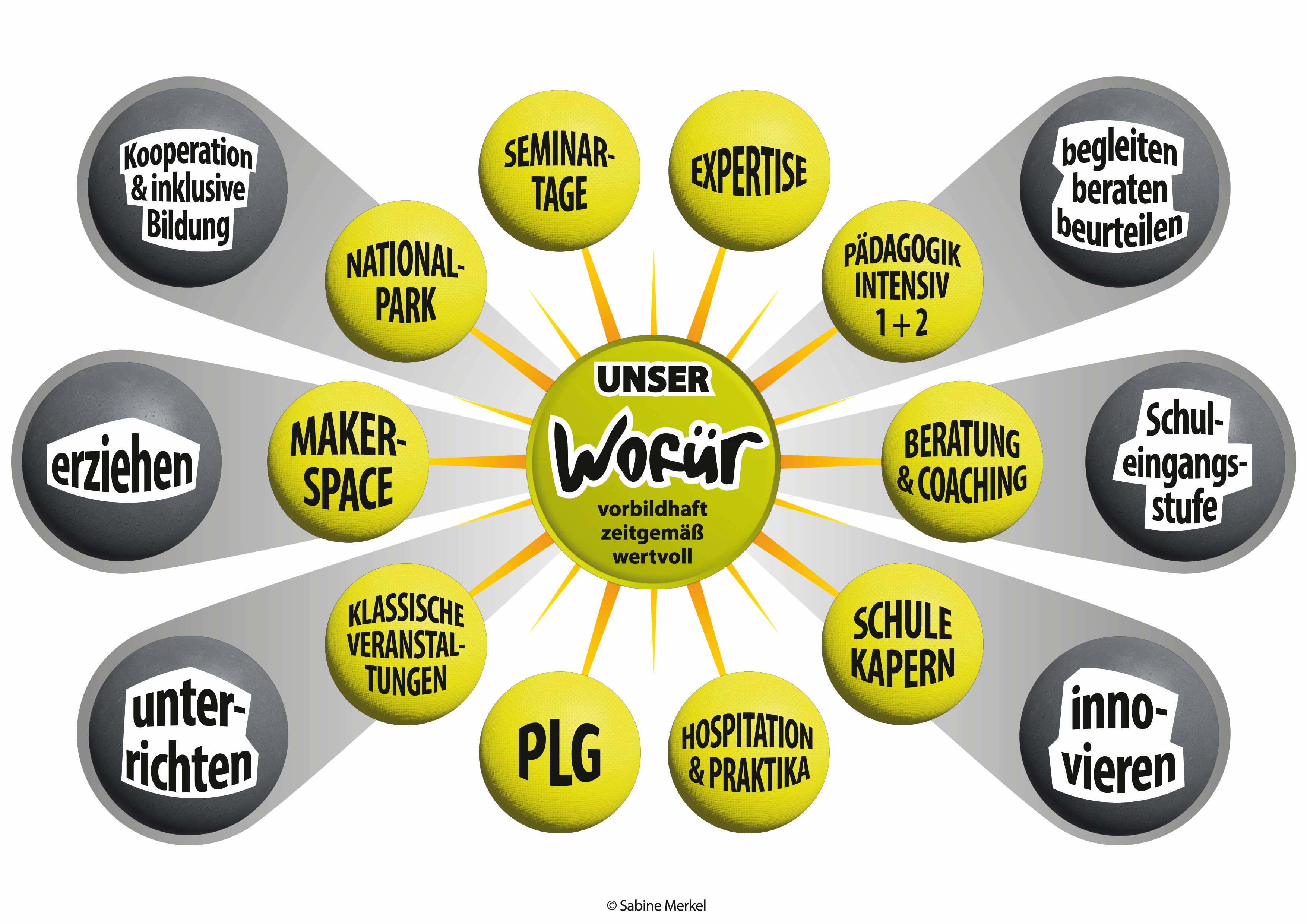Grafische Darstellung der Teilbereiche der Ausbildungskonzeption des Seminars Freudenstadt