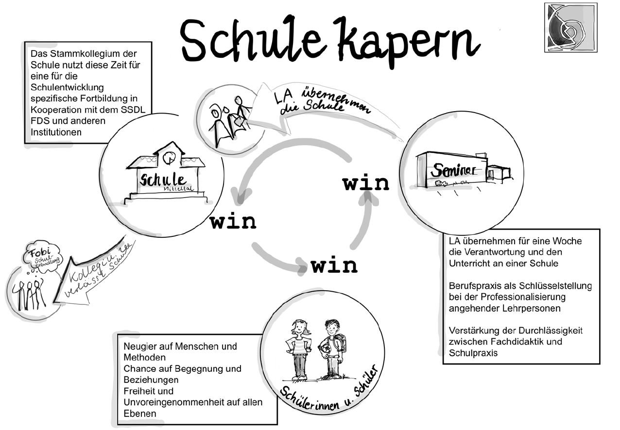 Beschreibung der Win-Win-Situation des Projekts Schule kapern