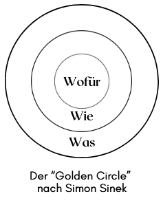 Golden Circle nach Simon Sinek