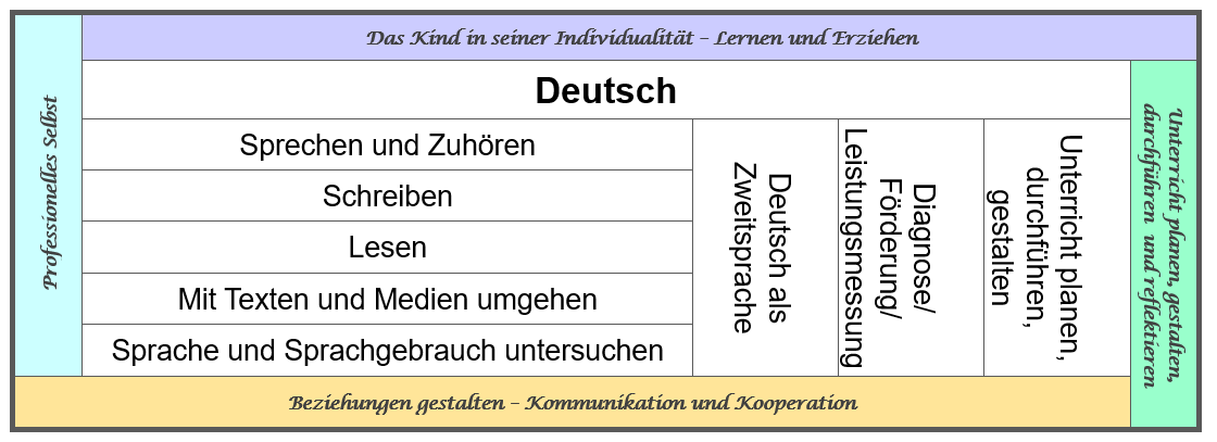 Darstellung der Ausbildungsbereiche Fach Deutsch
